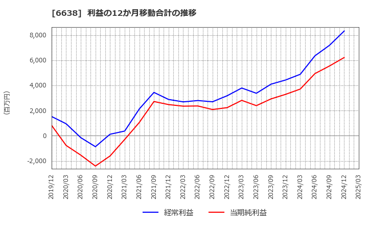 6638 (株)ミマキエンジニアリング: 利益の12か月移動合計の推移
