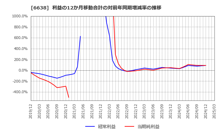 6638 (株)ミマキエンジニアリング: 利益の12か月移動合計の対前年同期増減率の推移