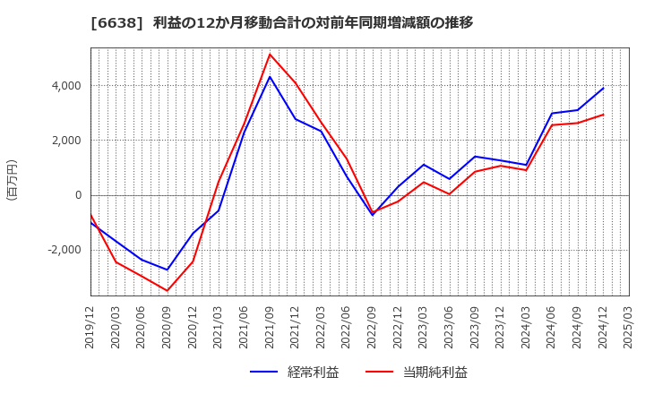 6638 (株)ミマキエンジニアリング: 利益の12か月移動合計の対前年同期増減額の推移