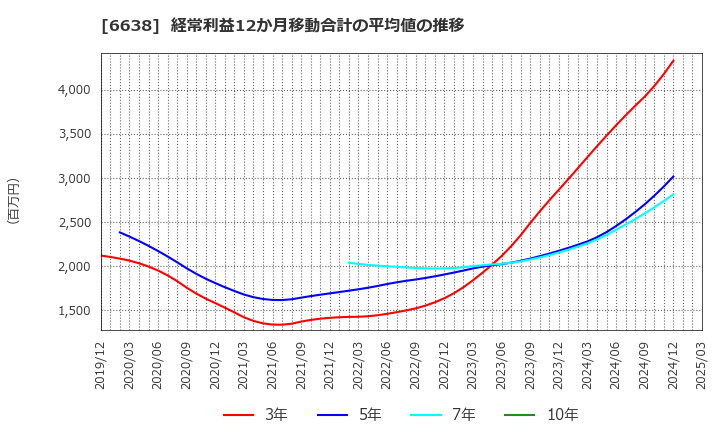 6638 (株)ミマキエンジニアリング: 経常利益12か月移動合計の平均値の推移