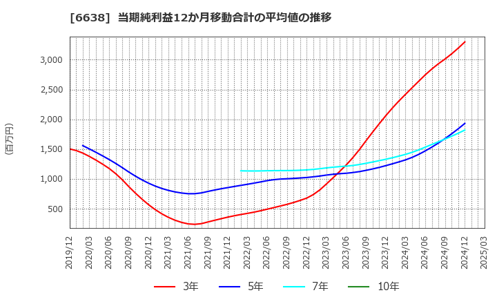 6638 (株)ミマキエンジニアリング: 当期純利益12か月移動合計の平均値の推移