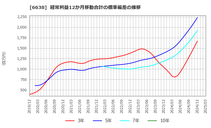 6638 (株)ミマキエンジニアリング: 経常利益12か月移動合計の標準偏差の推移