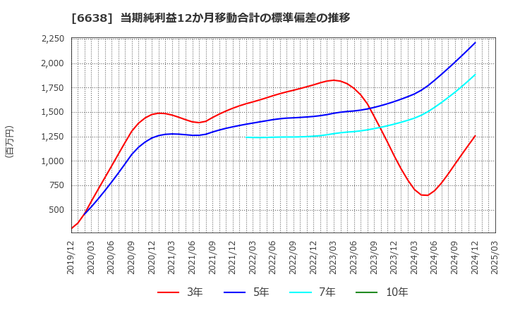 6638 (株)ミマキエンジニアリング: 当期純利益12か月移動合計の標準偏差の推移