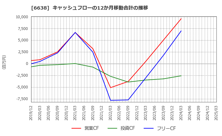6638 (株)ミマキエンジニアリング: キャッシュフローの12か月移動合計の推移