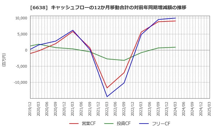 6638 (株)ミマキエンジニアリング: キャッシュフローの12か月移動合計の対前年同期増減額の推移