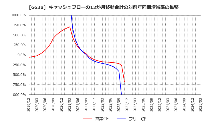6638 (株)ミマキエンジニアリング: キャッシュフローの12か月移動合計の対前年同期増減率の推移