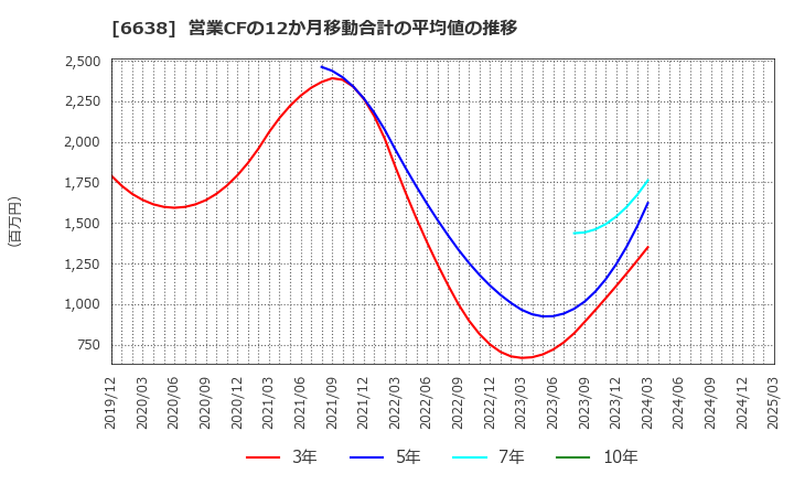 6638 (株)ミマキエンジニアリング: 営業CFの12か月移動合計の平均値の推移