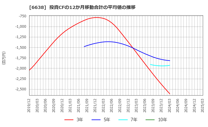 6638 (株)ミマキエンジニアリング: 投資CFの12か月移動合計の平均値の推移