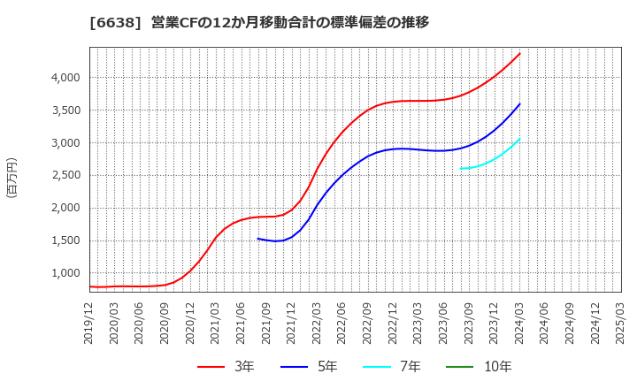 6638 (株)ミマキエンジニアリング: 営業CFの12か月移動合計の標準偏差の推移