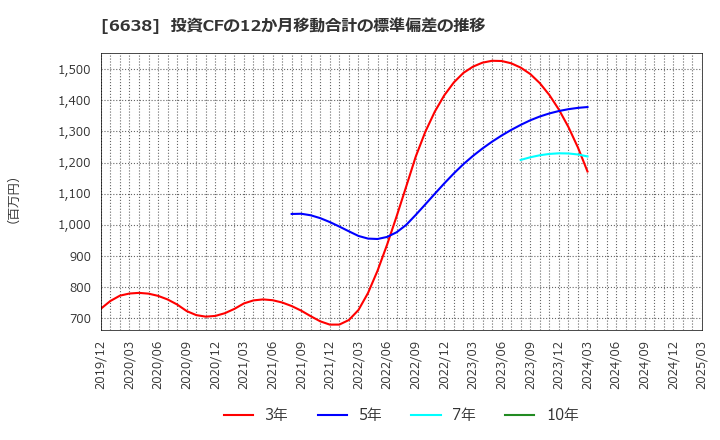 6638 (株)ミマキエンジニアリング: 投資CFの12か月移動合計の標準偏差の推移