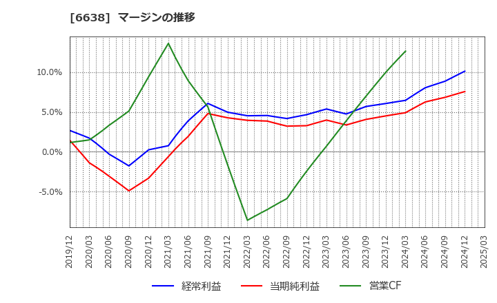 6638 (株)ミマキエンジニアリング: マージンの推移