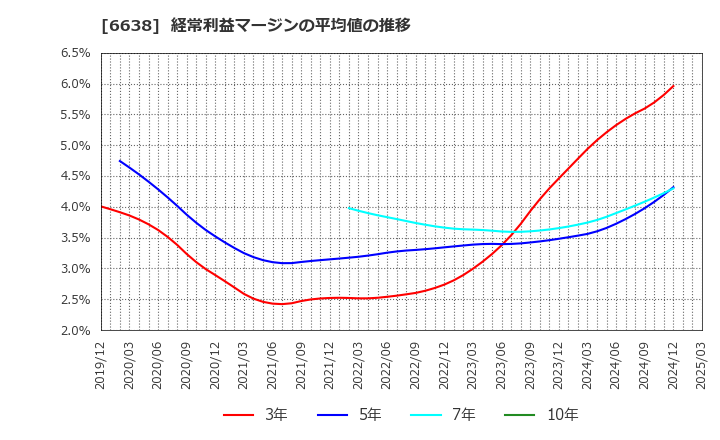 6638 (株)ミマキエンジニアリング: 経常利益マージンの平均値の推移