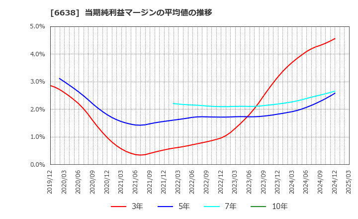 6638 (株)ミマキエンジニアリング: 当期純利益マージンの平均値の推移