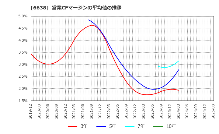 6638 (株)ミマキエンジニアリング: 営業CFマージンの平均値の推移