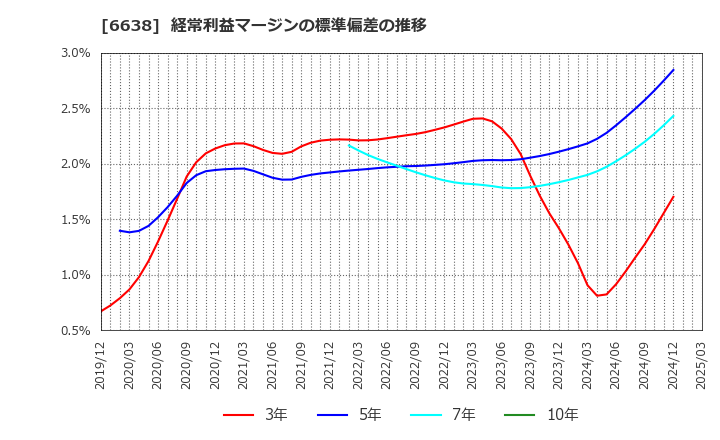 6638 (株)ミマキエンジニアリング: 経常利益マージンの標準偏差の推移