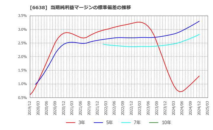 6638 (株)ミマキエンジニアリング: 当期純利益マージンの標準偏差の推移