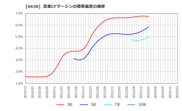 6638 (株)ミマキエンジニアリング: 営業CFマージンの標準偏差の推移