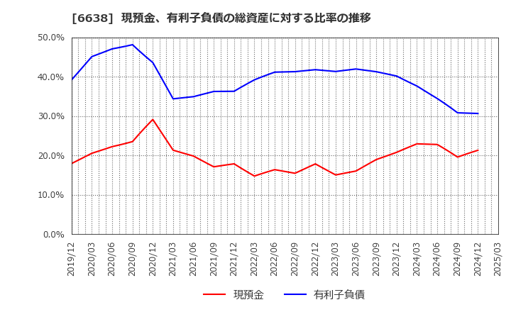 6638 (株)ミマキエンジニアリング: 現預金、有利子負債の総資産に対する比率の推移