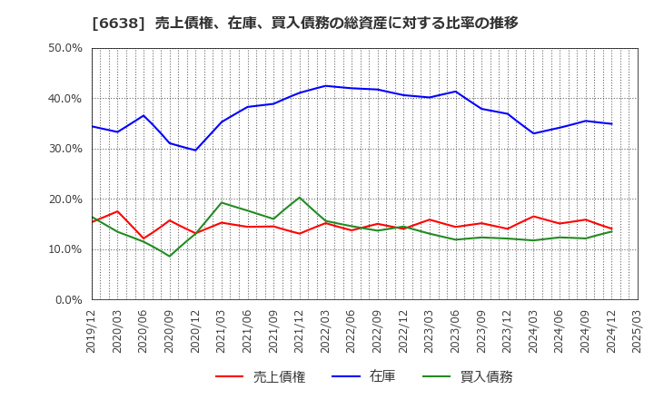 6638 (株)ミマキエンジニアリング: 売上債権、在庫、買入債務の総資産に対する比率の推移