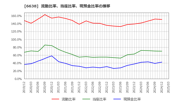 6638 (株)ミマキエンジニアリング: 流動比率、当座比率、現預金比率の推移
