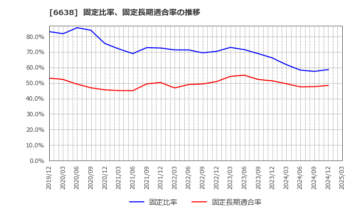 6638 (株)ミマキエンジニアリング: 固定比率、固定長期適合率の推移