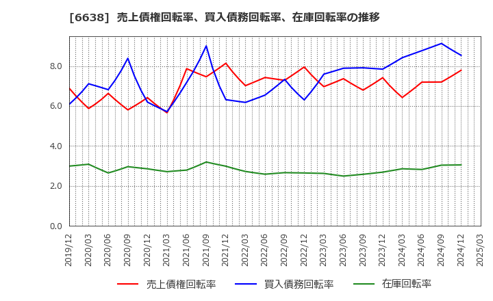 6638 (株)ミマキエンジニアリング: 売上債権回転率、買入債務回転率、在庫回転率の推移