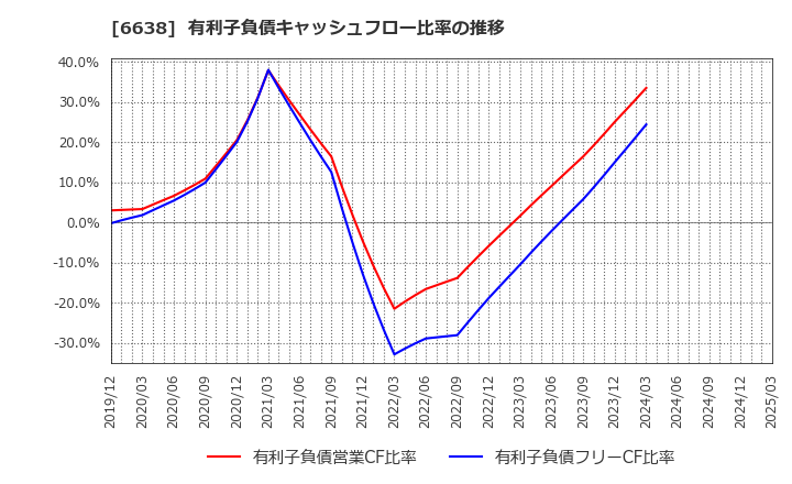 6638 (株)ミマキエンジニアリング: 有利子負債キャッシュフロー比率の推移
