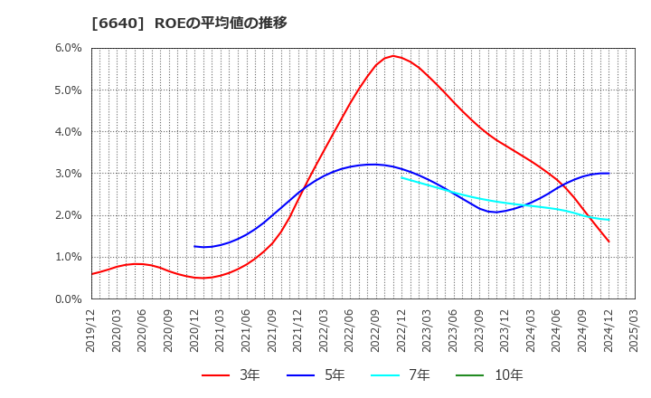 6640 Ｉ－ＰＥＸ(株): ROEの平均値の推移