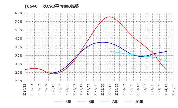 6640 Ｉ－ＰＥＸ(株): ROAの平均値の推移
