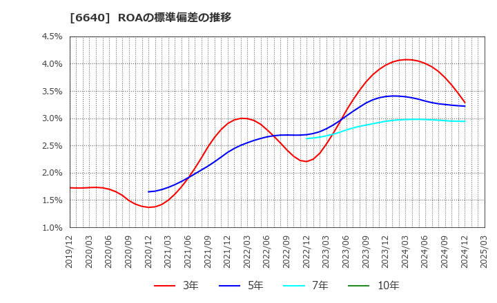 6640 Ｉ－ＰＥＸ(株): ROAの標準偏差の推移