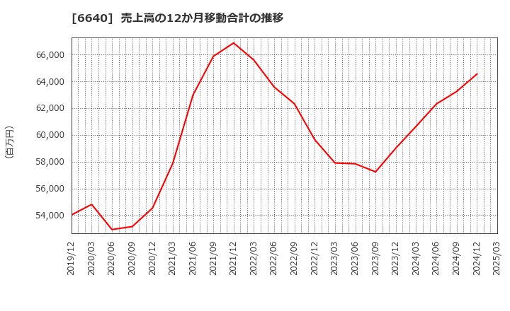 6640 Ｉ－ＰＥＸ(株): 売上高の12か月移動合計の推移