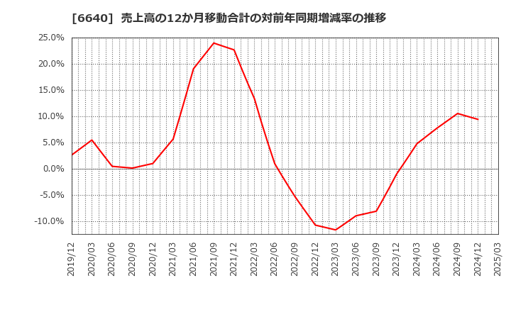 6640 Ｉ－ＰＥＸ(株): 売上高の12か月移動合計の対前年同期増減率の推移