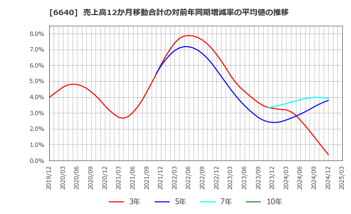 6640 Ｉ－ＰＥＸ(株): 売上高12か月移動合計の対前年同期増減率の平均値の推移