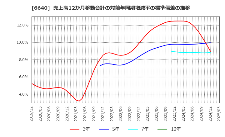 6640 Ｉ－ＰＥＸ(株): 売上高12か月移動合計の対前年同期増減率の標準偏差の推移