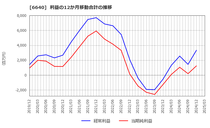 6640 Ｉ－ＰＥＸ(株): 利益の12か月移動合計の推移