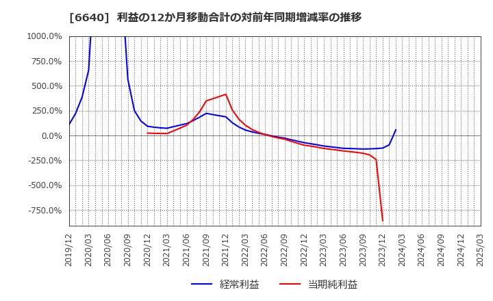 6640 Ｉ－ＰＥＸ(株): 利益の12か月移動合計の対前年同期増減率の推移