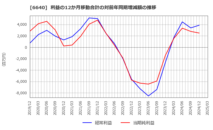 6640 Ｉ－ＰＥＸ(株): 利益の12か月移動合計の対前年同期増減額の推移
