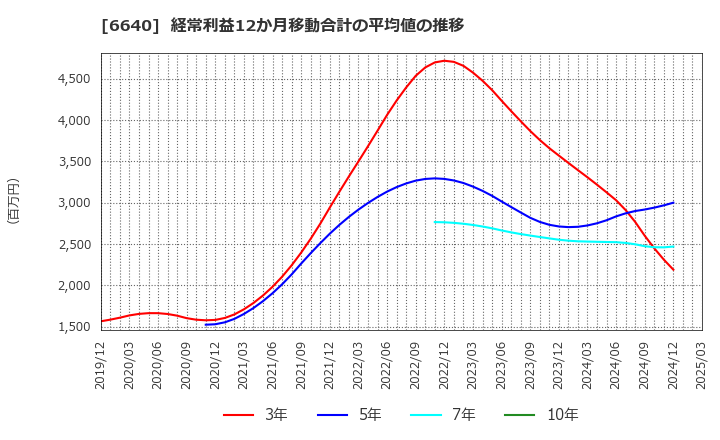6640 Ｉ－ＰＥＸ(株): 経常利益12か月移動合計の平均値の推移