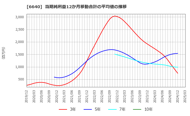 6640 Ｉ－ＰＥＸ(株): 当期純利益12か月移動合計の平均値の推移
