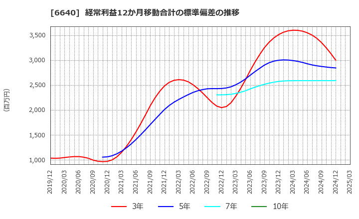 6640 Ｉ－ＰＥＸ(株): 経常利益12か月移動合計の標準偏差の推移