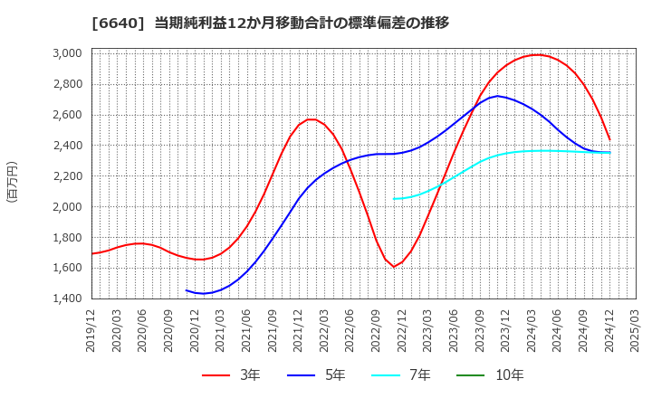 6640 Ｉ－ＰＥＸ(株): 当期純利益12か月移動合計の標準偏差の推移