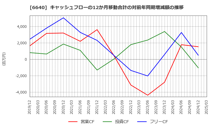 6640 Ｉ－ＰＥＸ(株): キャッシュフローの12か月移動合計の対前年同期増減額の推移