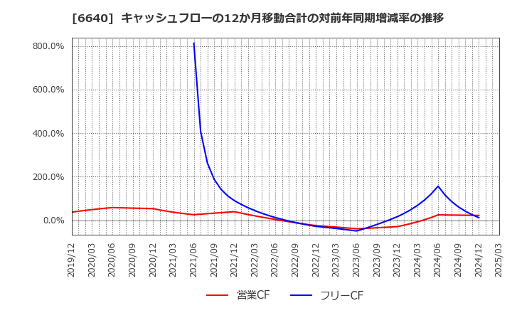 6640 Ｉ－ＰＥＸ(株): キャッシュフローの12か月移動合計の対前年同期増減率の推移