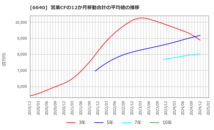 6640 Ｉ－ＰＥＸ(株): 営業CFの12か月移動合計の平均値の推移