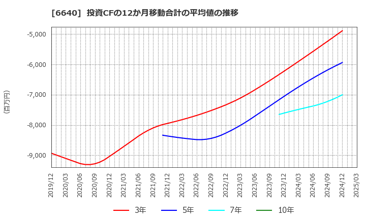 6640 Ｉ－ＰＥＸ(株): 投資CFの12か月移動合計の平均値の推移
