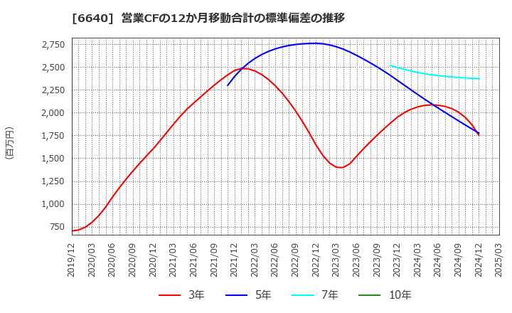 6640 Ｉ－ＰＥＸ(株): 営業CFの12か月移動合計の標準偏差の推移