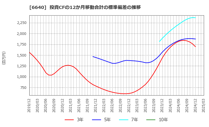 6640 Ｉ－ＰＥＸ(株): 投資CFの12か月移動合計の標準偏差の推移