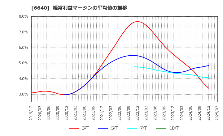 6640 Ｉ－ＰＥＸ(株): 経常利益マージンの平均値の推移