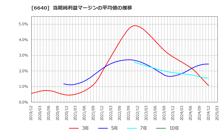 6640 Ｉ－ＰＥＸ(株): 当期純利益マージンの平均値の推移
