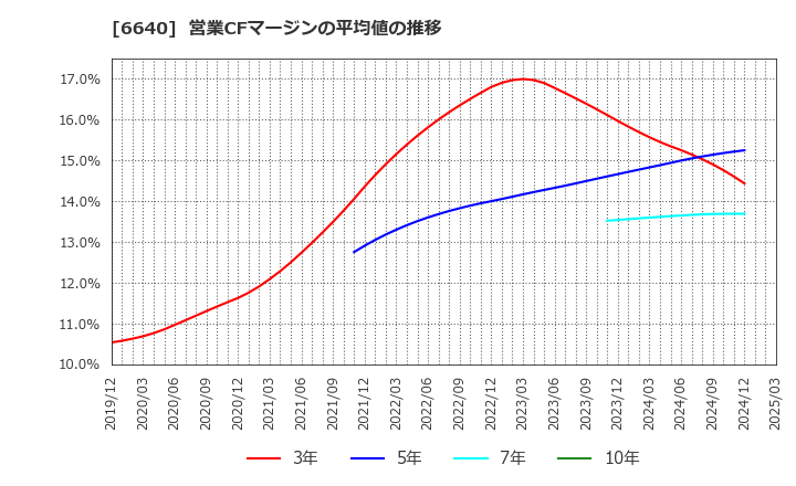 6640 Ｉ－ＰＥＸ(株): 営業CFマージンの平均値の推移